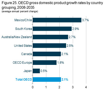 Figure 25. OECD gross domestic product growth rates by country grouping, 2008-2035.