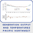 Generation Output and Temperature Pacific Northwest