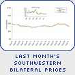 Last Month's Southwestern Bilateral Prices