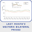 Last Month's Western Bilateral Prices