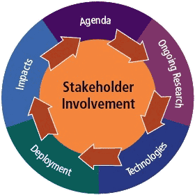 The Innovation Life Cycle