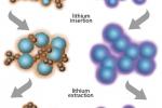 Berkeley Lab researchers have designed a new anode -- a key component of lithium ion batteries -- made from a "tailored polymer" (pictured above at right in purple). It has a greater capacity to store energy since it can conduct electricity itself rather than using a polymer binder (such as PVDF, pictured above at left in brown) in the traditional method.