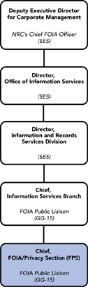 Organizational chart showing senior-level management attention to the NRC's centralized FOIA/Privacy Section