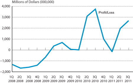 Figure 1: Scheduled Passenger Airline Profit/Loss 1Q 2008-3Q 2011