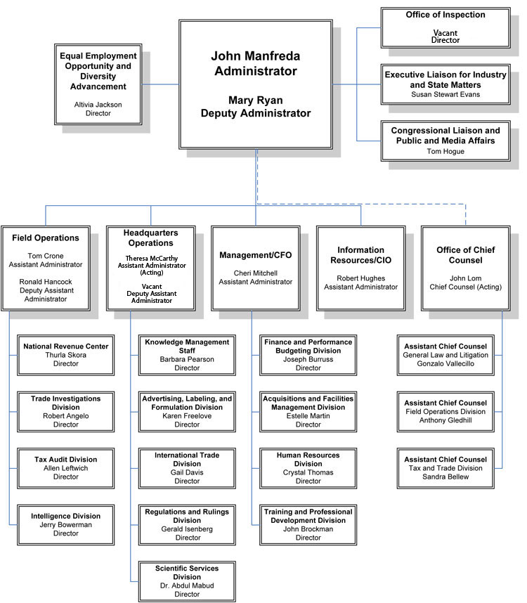 Bureau Organization Chart