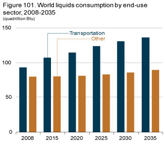 Figure 101. World liquids consumption by end-use sector, 2008-2035.