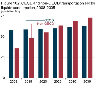 Figure 102. OECD and non-OECD transportation sector 