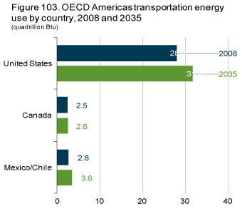 Figure 103. OECD Americas transportation energy use by country, 2008 and 2035.