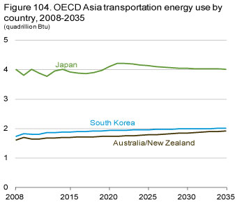 Figure 104. OECD Asia transportation energy use by country, 2008-2035.