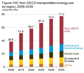 Figure 105. Non-OECD transportation energy use by region, 2008-2035