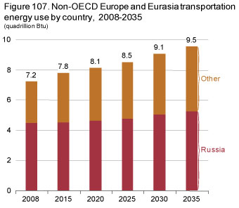 Figure 107. Non-OECD Europe and Eurasia transportation energy use by country, 2008-2035.