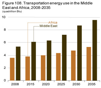 Figure 108. Transportation energy use in the Middle East and Africa, 2008-2035.