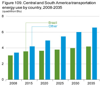 Figure 109. Central and Sourth America transportation energy use by country, 2008-2035.