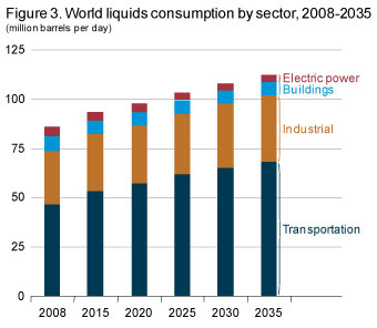 Figure 3. World liquids consumption by sector, 2008-2035.