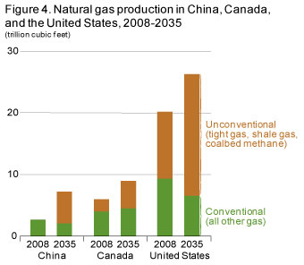 Figure 4. Natural gas production in China, Canada, and the United States, 2008-2035.