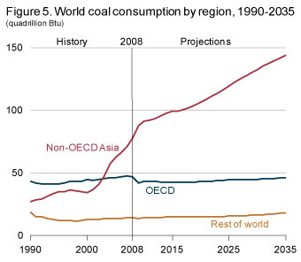 Figure 5. World coal consumption by region, 1990-2035.