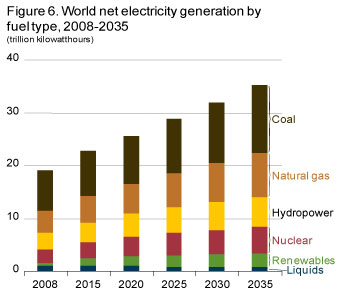 Figure 6. World net electricity generation by fuel type, 2008-2035.