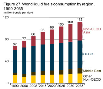 Figure 27. World liquid fuels consumption by region, 1990-2035.