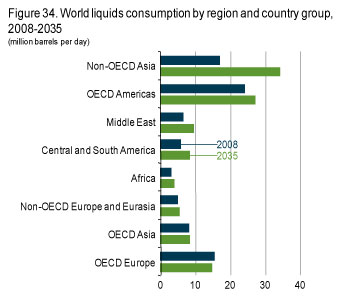 Figure 34. World liquids consumption by region and country group, 2008-2005.