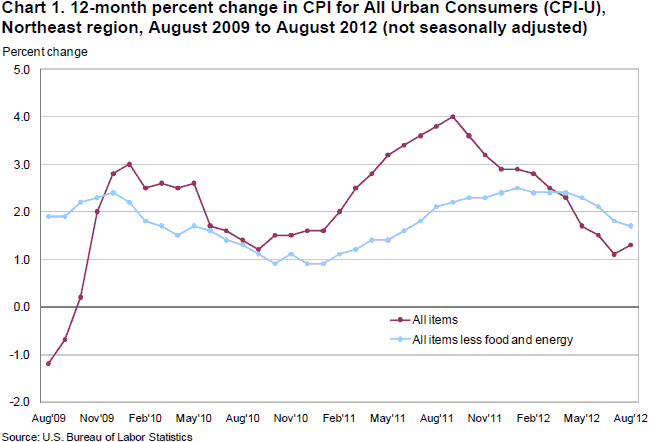 Chart 1. 12-month percent change in CPI for All Urban Consumers (CPI-U), Northeast region, August 2009 to August 2012 (not seasonally adjusted)