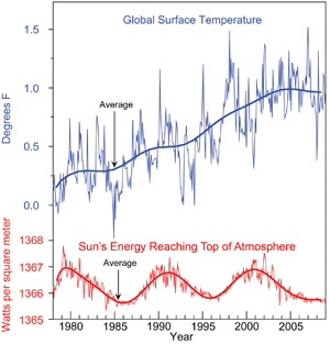 Pair of stacked line graphs. The top shows that the global surface temperature increased by approximately 1 degree Fahrenheit between the late 1970s and 2008. Over the same period the watts per square meter of the sun's energy reaching the top of the atmosphere oscillated between approximately 1366 and 1367. 