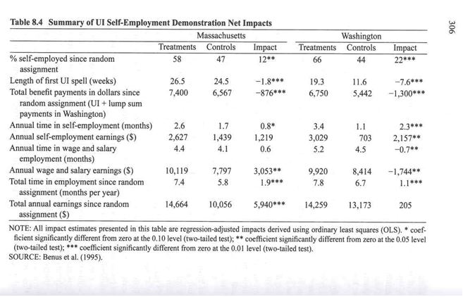 self-employment assistance chart