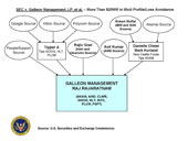 View chart, "SEC v. Galleon Management, LP, et al. – More Than $25MM in Illicit Profits/Loss Avoidance"