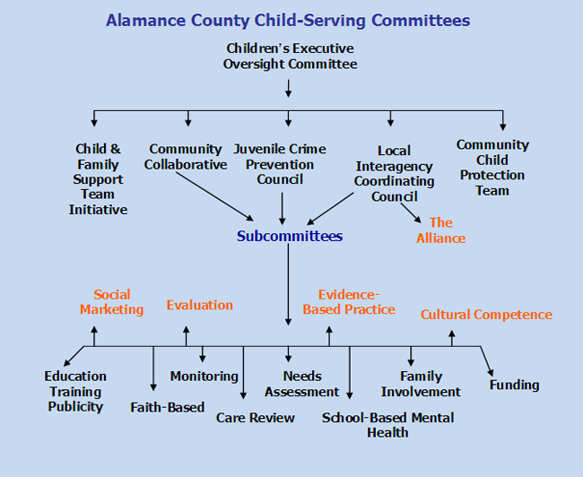 Alamance County Child-Serving Committees