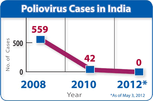 Graph: Poliovirus Cases in India. 2008: 559 cases; 2010: 42 cases; 2012: 0 cases (as of May 3, 2012)