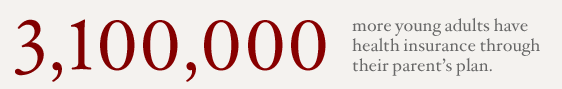 3.1 million more young adults have health insurance through their parent's plan.