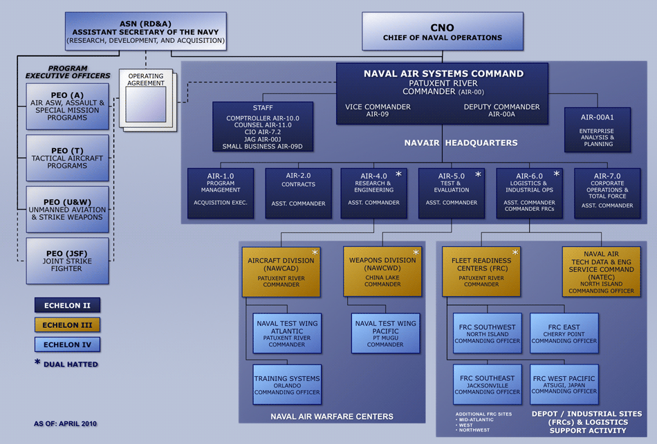 NAVAIR Organizational Structure