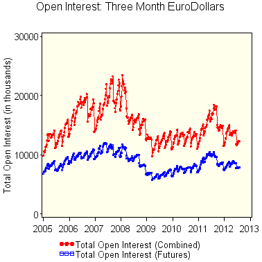 financials: open interest