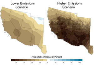Two maps of the Southwest that show precipitation change in percent for lower and higher emissions scenarios. Under the lower emissions scenario, the change in precipitation is pictured to range from a slight increase (about ten percent) to a decrease of about 25 percent in southern California and Arizona. Under the higher emissions scenario a larger portion of the map shows more significant decreases in precipitation. In the second map only a small portion shows no change, and portions of California, Arizona and New Mexico show a 40 percent decrease in precipitation. The majority of this map indicates at least a 25 percent decrease in precipitation.