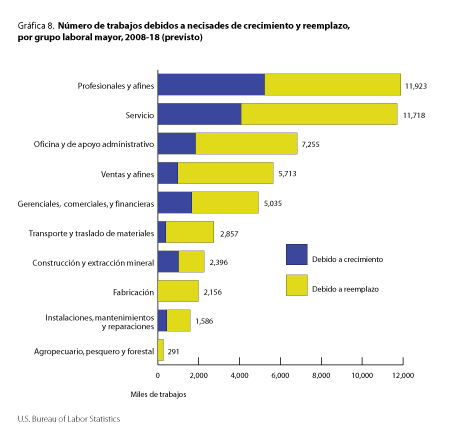 Tabla 8. Cantidad de vacantes de empleo por crecimiento y reemplazo, según grupo ocupacional principal.