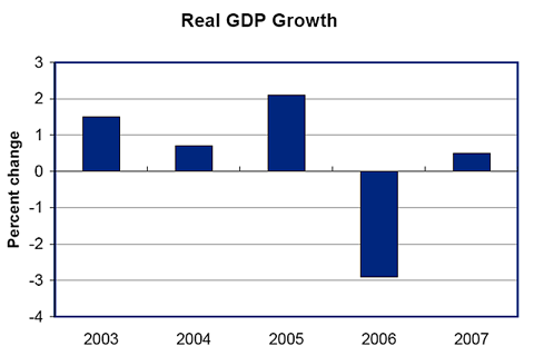 Percentage change of Real GDP Growth for American Samoa 2003-2007 