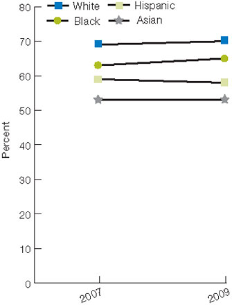 Figure 6.2. Patients who reported that they always received test results, commercially insured adults age 18 and over in primary care practices, by race/ethnicity and education, Massachusetts, 2007 and 2009. For details, go to [D] Text Description below.