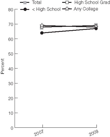 Figure 6.2. Patients who reported that they always received test results, commercially insured adults age 18 and over in primary care practices, by race/ethnicity and education, Massachusetts, 2007 and 2009. For details, go to [D] Text Description below.