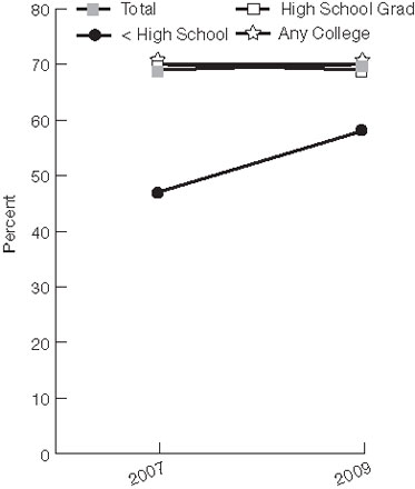 Figure 6.3. Parents of patients who reported that they always received test results for their child, commercially insured children under age 18 in primary care practices, by race/ethnicity and parent's education, Massachusetts, 2007 and 2009. For details, go to [D] Text Description below.