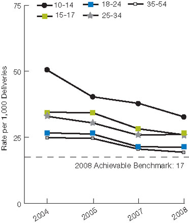 Figure 2.21. Obstetric trauma with 3rd or 4th degree laceration per 1,000 vaginal deliveries without instrument assistance, by age and payment source, 2004-2008. For details, go to [D] Text Description below.