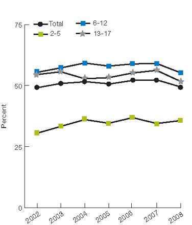 Figure 2.24. Children ages 2-17 with a dental visit in the calendar year, by age and insurance status, 2002-2008. For details, go to [D] Text Description below.