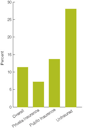 Figure 2.25. Adolescents ages 13-17 with untreated dental caries, by insurance status, 2005-2008 combined. For details, go to [D] Text Description below.