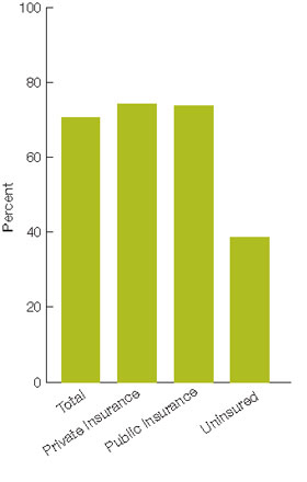 Figure 2.26. Adolescents ages 10-17 with a well visit in the last 12 months, by insurance status, 2009. For details, go to [D] Text Description below.