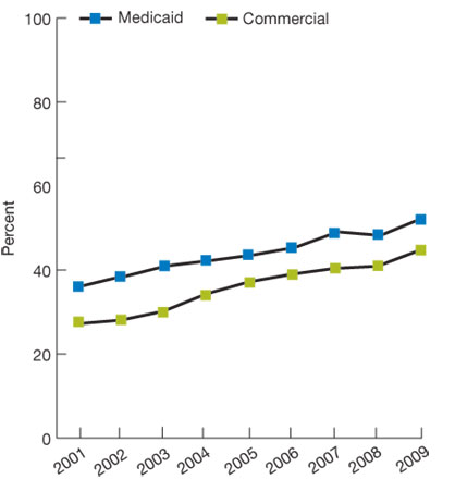 Figure 2.28. Sexually active female managed care plan enrollees ages 16-20 years with one or more chlamydia tests performed in the plan year, by insurance plan type, 2001-2009. For details, go to [D] Text Description below.