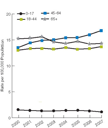 Figure 2.30. Suicide deaths per 100,000 population, by age and gender, 2000-2007. For details, go to [D] Text Description below.