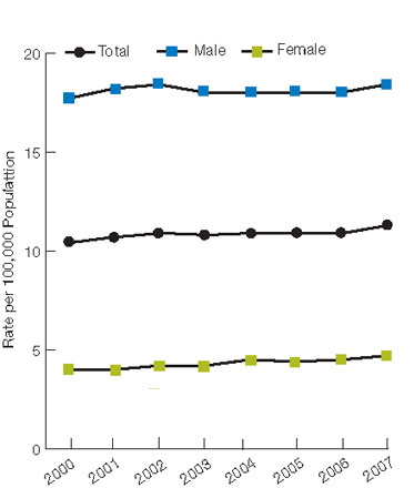 Figure 2.30. Suicide deaths per 100,000 population, by age and gender, 2000-2007. For details, go to [D] Text Description below.