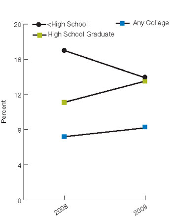 Figure 2.31. People age 12 and over who needed treatment for illicit drug use or an alcohol problem and who received such treatment at a specialty facility in the last 12 months, by age and education, 2008-2009. For details, go to [D] Text Description below.