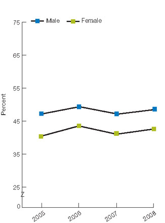 Figure 2.32. People age 12 and over treated for substance abuse who completed treatment course, by age and gender, 2005-2008. For details, go to [D] Text Description below.