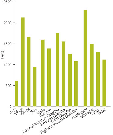 Figure 2.33. Rate of emergency department visits with a principal diagnosis related to mental health, alcohol, or substance abuse, per 100,000 population, by age, gender, area income, and region, 2008. For details, go to [D] Text Description below.