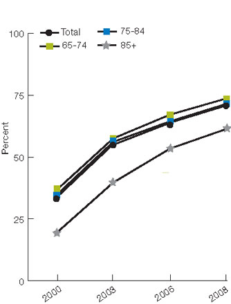 Figure 2.34. Female Medicare beneficiaries age 65 and over who reported ever being screened for osteoporosis with a bone mass or bone density measurement, by age and insurance, 2000, 2003, 2006, and 2008. For details, go to [D] Text Description below.