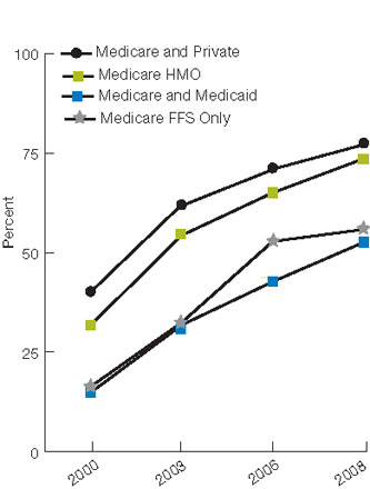 Figure 2.34. Female Medicare beneficiaries age 65 and over who reported ever being screened for osteoporosis with a bone mass or bone density measurement, by age and insurance, 2000, 2003, 2006, and 2008. For details, go to [D] Text Description below.